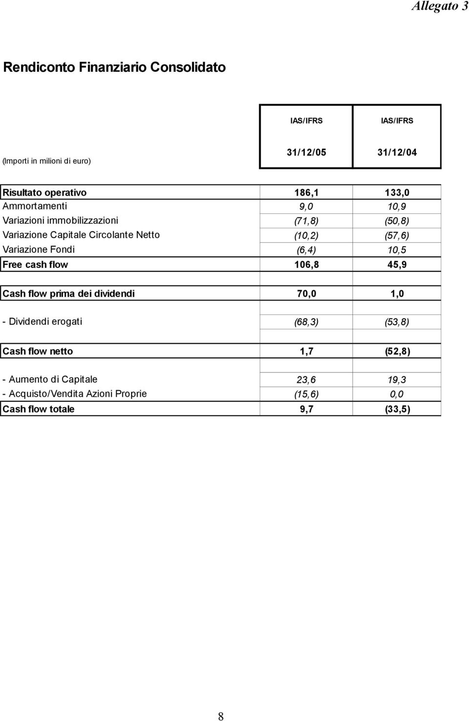 Variazione Fondi (6,4) 10,5 Free cash flow 106,8 45,9 Cash flow prima dei dividendi 70,0 1,0 - Dividendi erogati (68,3)