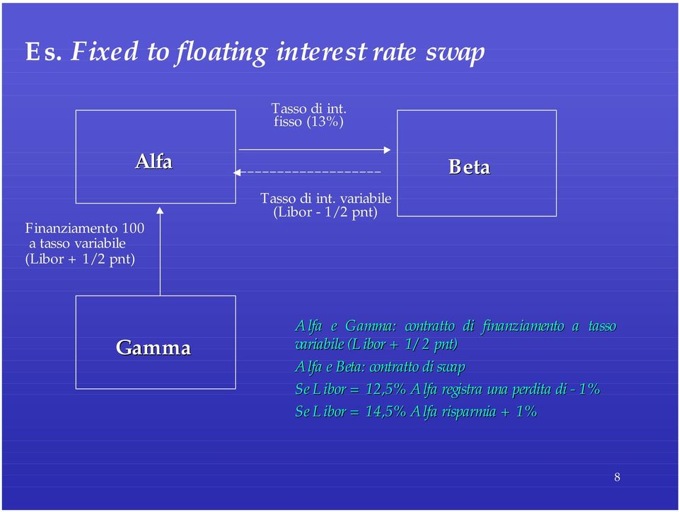 variabile (Libor - 1/2 pnt) Beta Gamma Alfa e Gamma: contratto di finanziamento a tasso