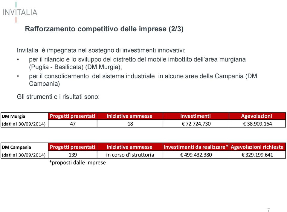 e i risultati sono: DM Murgia Progetti presentati Iniziative ammesse Investimenti Agevolazioni (dati al 30/09/2014) 47 18 72.724.730 38.909.