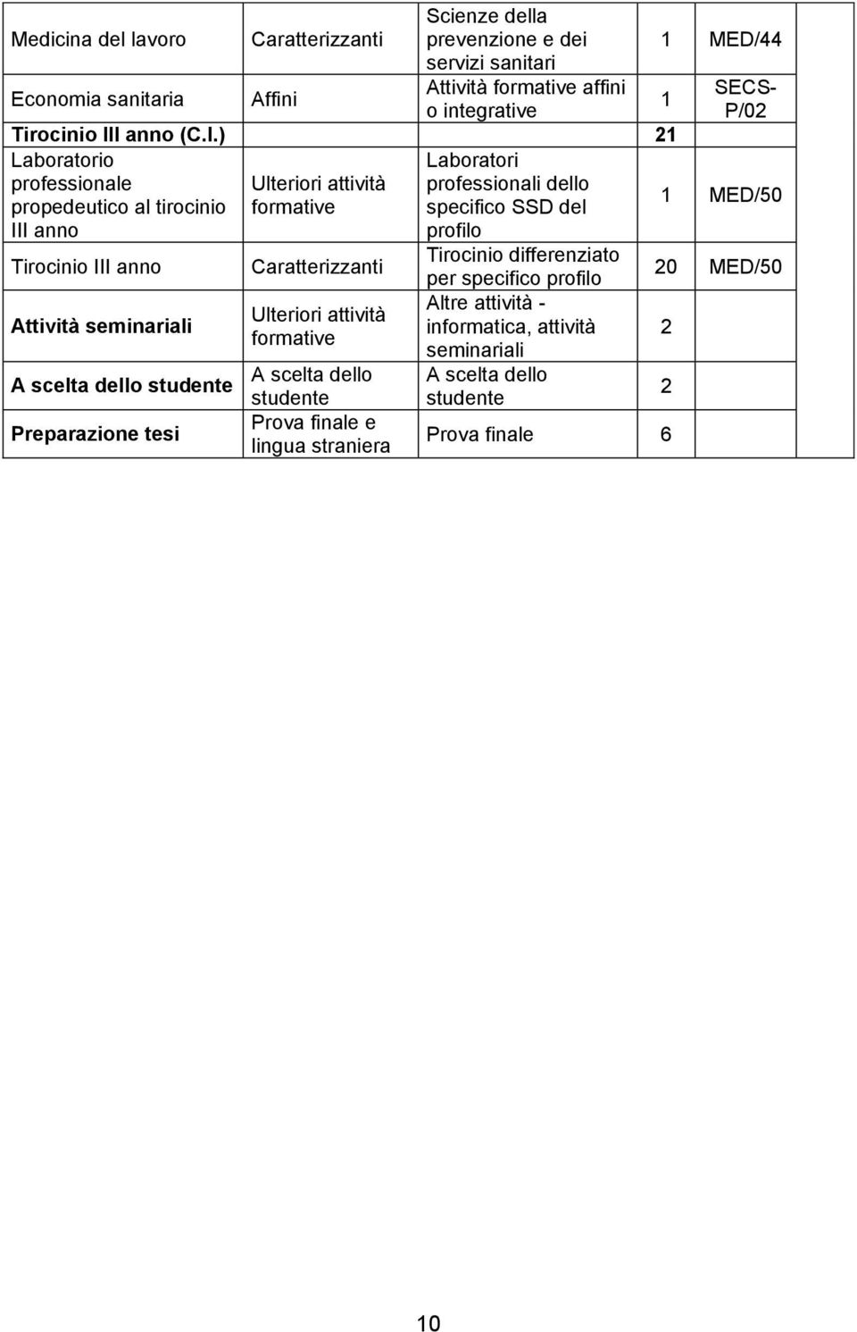 tesi A scelta dello studente Prova finale e lingua straniera Laboratori professionali dello specifico SSD del profilo Tirocinio