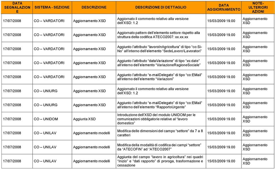 xx.xx 17/07/2008 CO VARDATORI Aggiunto l attributo lavoroinagricoltura di tipo co:si- No all interno dell elemento SedeLavoro\Lavoratori 17/07/2008 CO VARDATORI Aggiunto l attributo datavariazione di