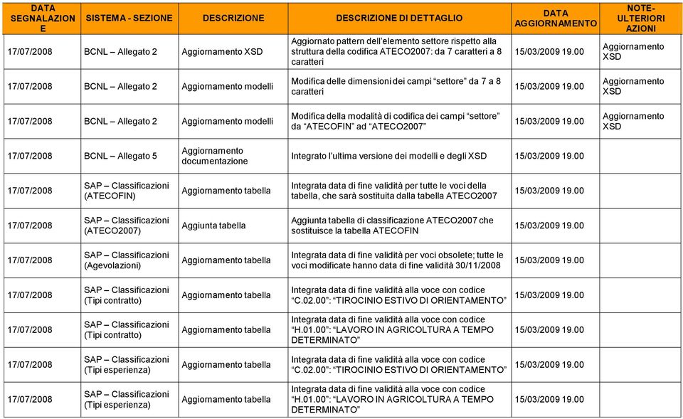 ad ATCO2007 17/07/2008 BCNL Allegato 5 Integrato l ultima versione dei modelli e degli 17/07/2008 (ATCOFIN) tabella Integrata data di fine validità per tutte le voci della tabella, che sarà