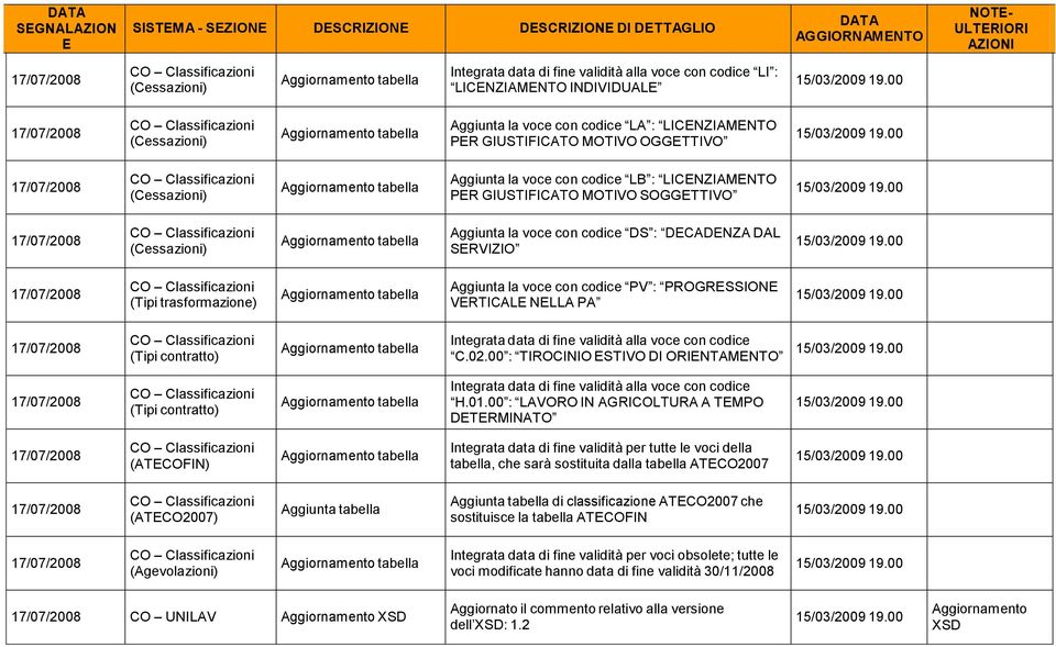 (Cessazioni) tabella Aggiunta la voce con codice DS : DCADNZA DAL SRVIZIO 17/07/2008 (Tipi trasformazione) tabella Aggiunta la voce con codice PV : PROGRSSION VRTICAL NLLA PA 17/07/2008 (Tipi