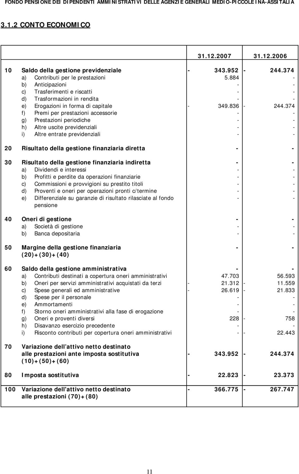 374 f) Premi per prestazioni accessorie - - g) Prestazioni periodiche - - h) Altre uscite previdenziali - - i) Altre entrate previdenziali - - 20 Risultato della gestione finanziaria diretta - - 30