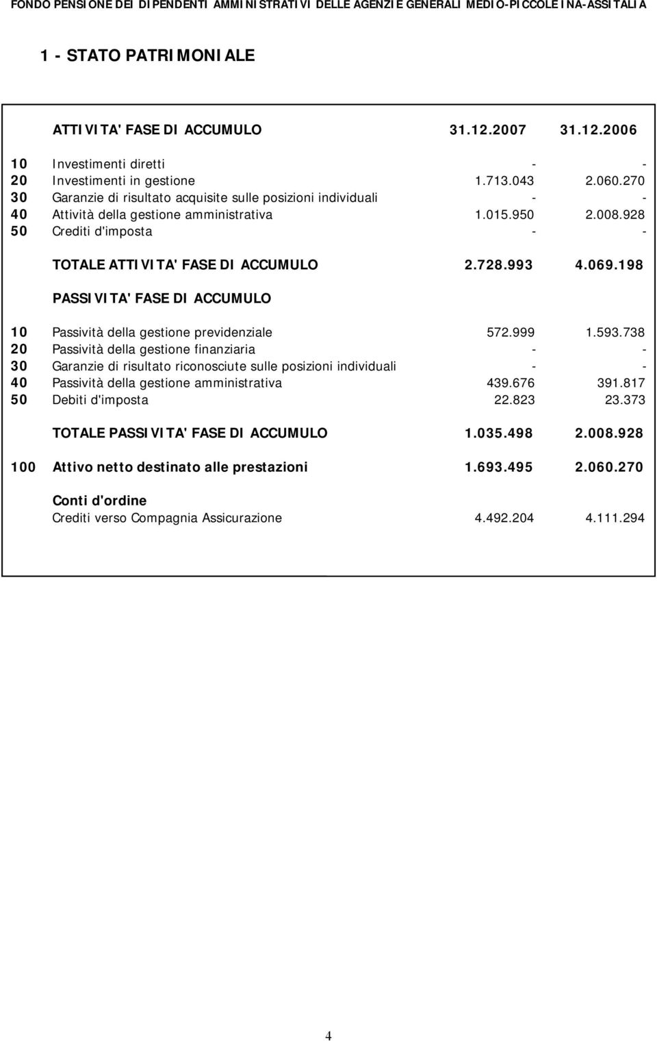 993 4.069.198 PASSIVITA' FASE DI ACCUMULO 10 Passività della gestione previdenziale 572.999 1.593.