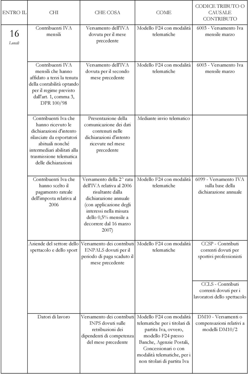 1, comma 3, DPR 100/98 Versamento dell'iva dovuta per il secondo mese 6003 - Versamento Iva mensile marzo Contribuenti Iva che hanno ricevuto le dichiarazioni d'intento rilasciate da esportatori