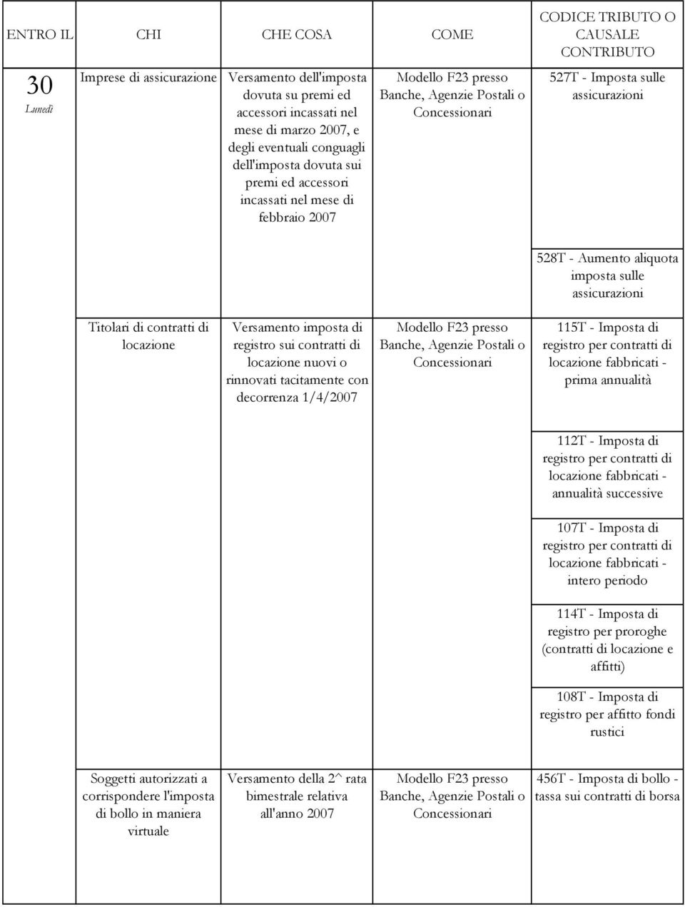 locazione nuovi o rinnovati tacitamente con decorrenza 1/4/2007 Modello F23 presso Banche, Agenzie Postali o Concessionari 528T - Aumento aliquota imposta sulle assicurazioni 115T - Imposta di