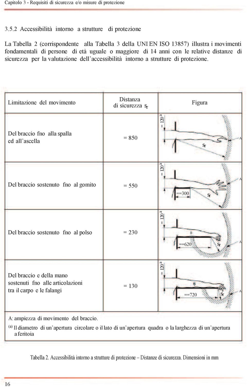 Limitazione del movimento Distanza di sicurezza s r Figura Del braccio fno alla spalla ed all ascella = 850 Del braccio sostenuto fno al gomito = 550 Del braccio sostenuto fno al polso = 230 Del