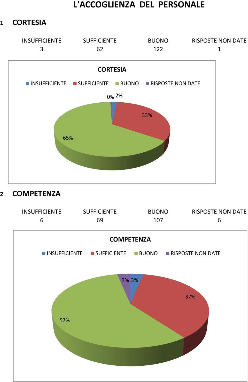 0% 2% 33% 65% 2 COMPETENZA 6