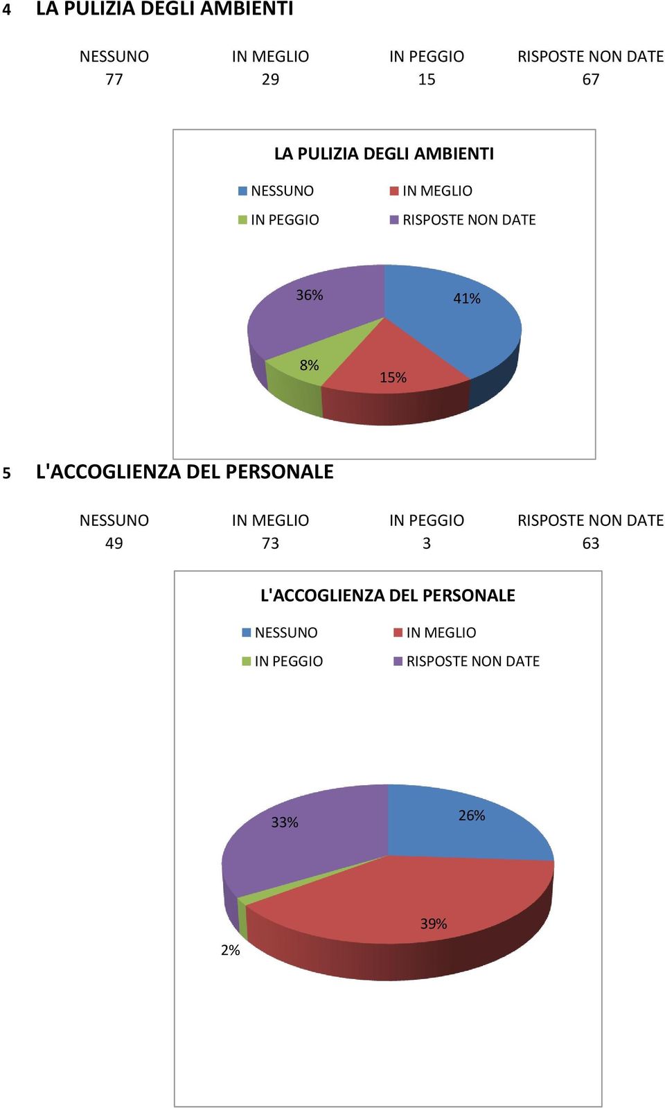 15% 5 L'ACCOGLIENZA DEL PERSONALE 49 73 3 63 L'ACCOGLIENZA DEL