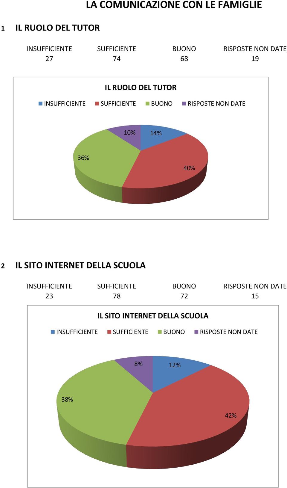 14% 36% 40% 2 IL SITO INTERNET DELLA SCUOLA