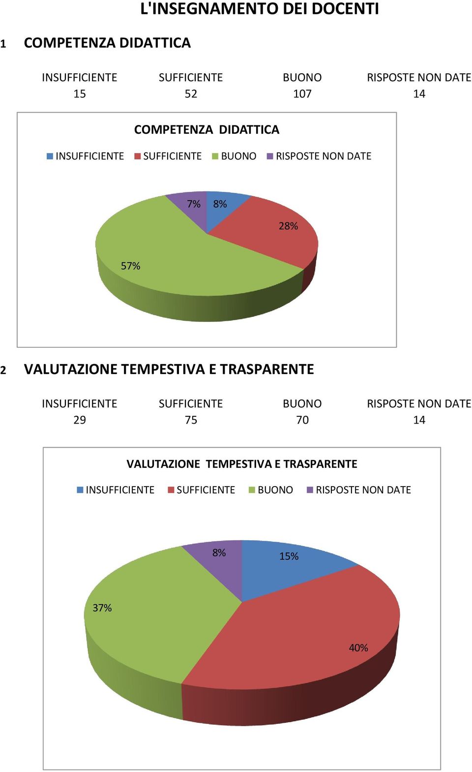 57% 2 VALUTAZIONE TEMPESTIVA E TRASPARENTE 29