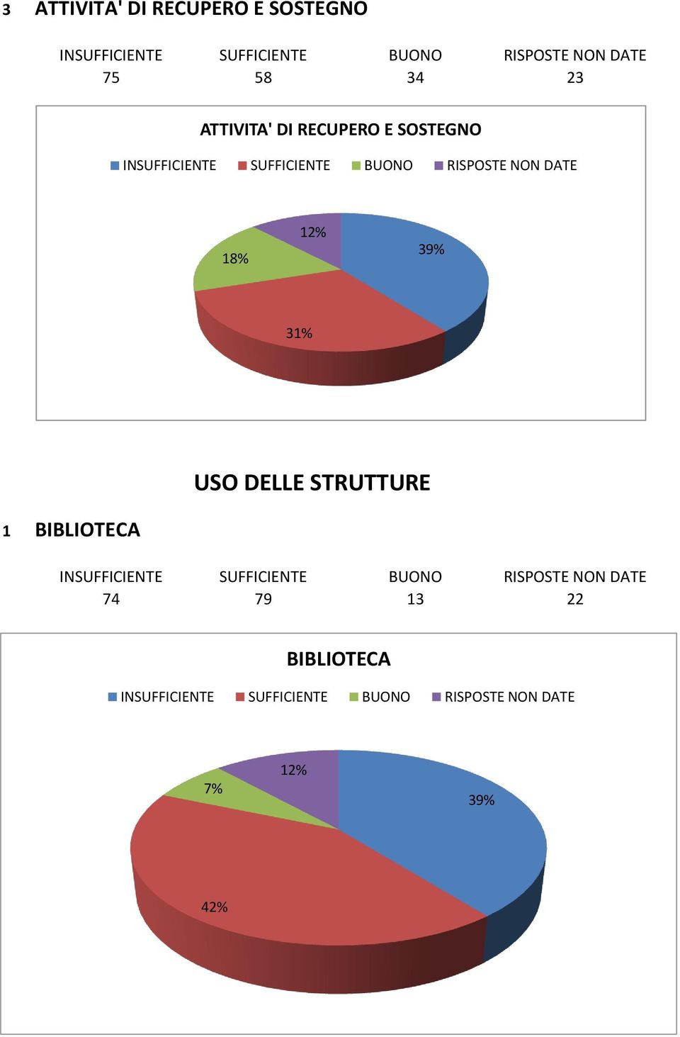 12% 39% 31% USO DELLE STRUTTURE 1