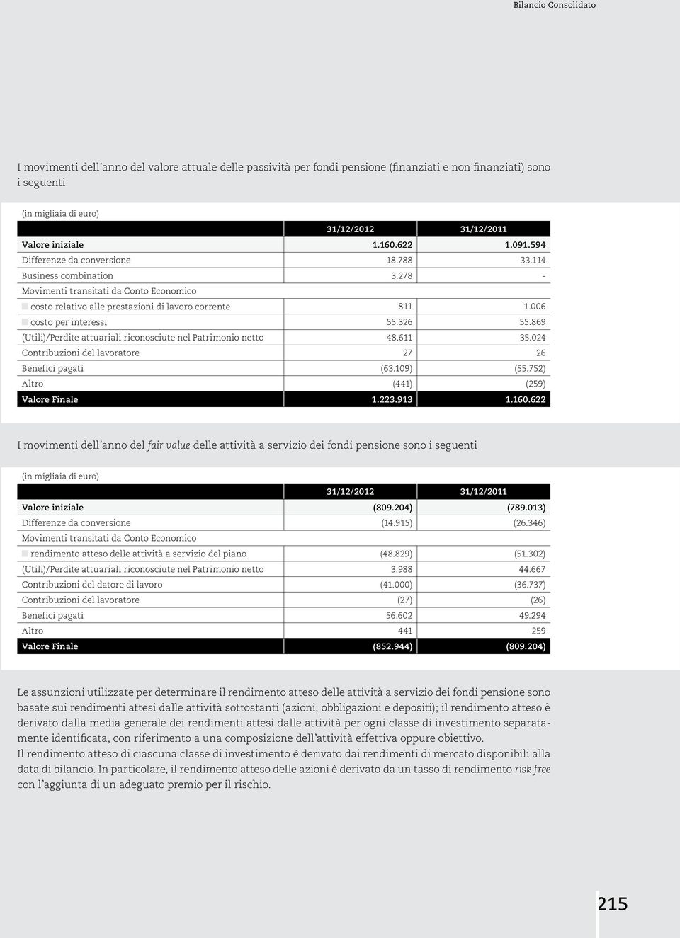 869 (Utili)/Perdite attuariali riconosciute nel Patrimonio netto 48.611 35.024 Contribuzioni del lavoratore 27 26 Benefici pagati (63.109) (55.752) Altro (441) (259) Valore Finale 1.223.913 1.160.