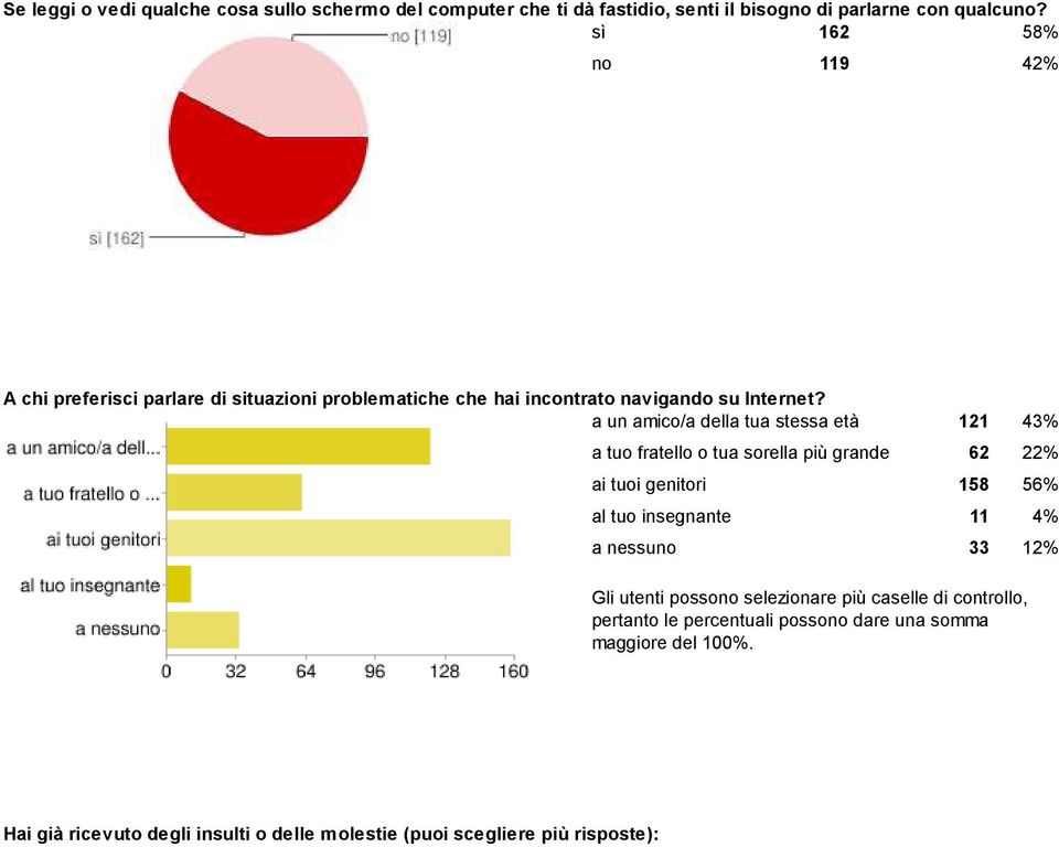 a un amico/a della tua stessa età 121 43% a tuo fratello o tua sorella più grande 62 22% ai tuoi genitori 158 56% al tuo insegnante 11 4% a nessuno