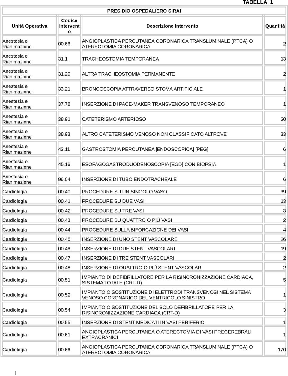 93 ALTRO CATETERISMO VENOSO NON CLASSIFICATO ALTROVE 33 43. GASTROSTOMIA PERCUTANEA [ENDOSCOPICA] [PEG] 6 45.6 ESOFAGOGASTRODUODENOSCOPIA [EGD] CON BIOPSIA 96.