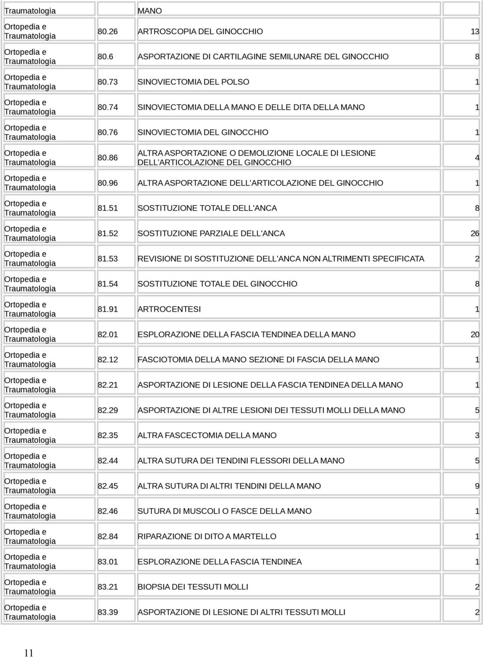 5 SOSTITUZIONE TOTALE DELL'ANCA 8 8.5 SOSTITUZIONE PARZIALE DELL'ANCA 6 8.53 REVISIONE DI SOSTITUZIONE DELL'ANCA NON ALTRIMENTI SPECIFICATA 8.54 SOSTITUZIONE TOTALE DEL GINOCCHIO 8 8.9 ARTROCENTESI 8.