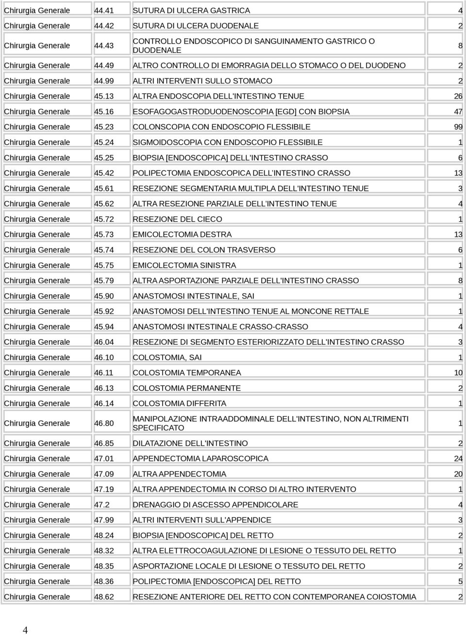 99 ALTRI INTERVENTI SULLO STOMACO Chirurgia Generale 45.3 ALTRA ENDOSCOPIA DELL'INTESTINO TENUE 6 Chirurgia Generale 45.6 ESOFAGOGASTRODUODENOSCOPIA [EGD] CON BIOPSIA 47 Chirurgia Generale 45.