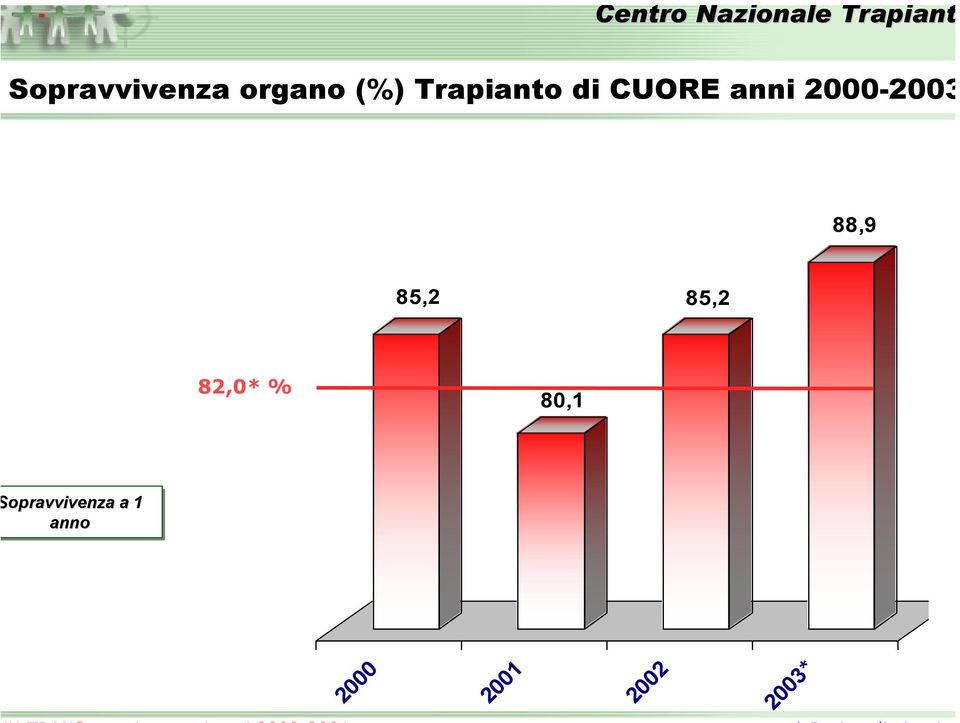 2000-2003 88,9 85,2 85,2 82,0* %
