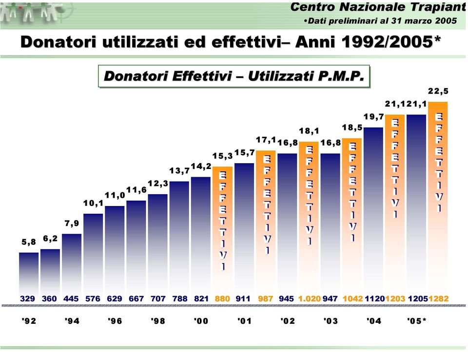 M.P. 11,0 11,612,3 10,1 15,3 15,7 13,7 14,2 E F F E T T I V I 17,1 16,8 18,116,8 E F F E T T I V I E F F E T T I V