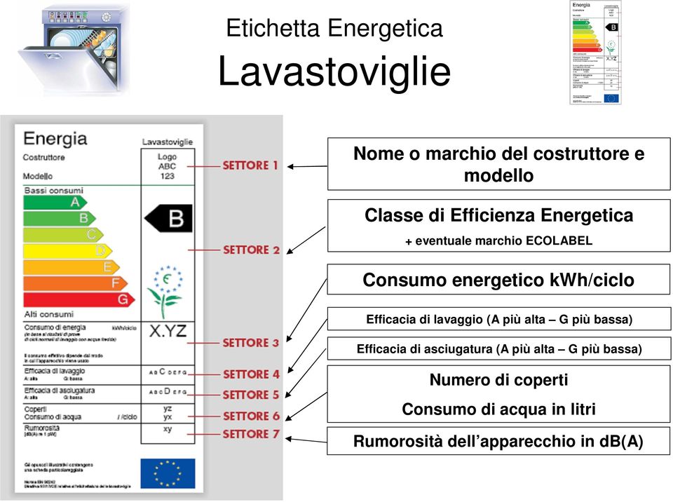 Efficacia di lavaggio (A più alta G più bassa) Efficacia di asciugatura (A più alta G