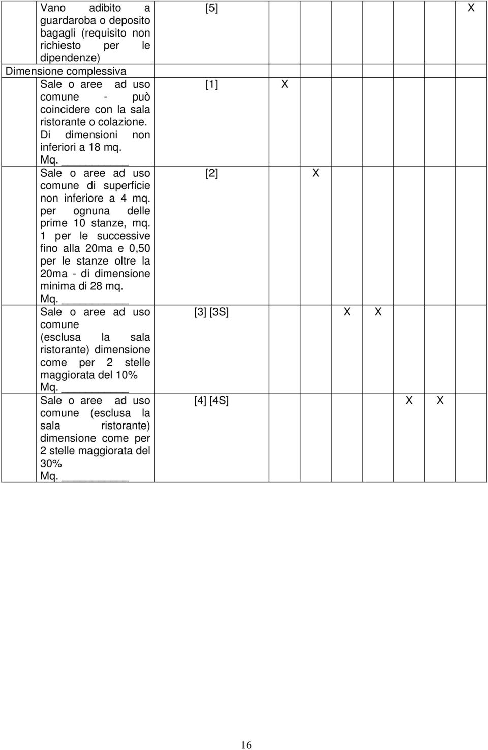 1 per le successive fino alla 20ma e 0,50 per le stanze oltre la 20ma - di dimensione minima di 28 mq. Mq.