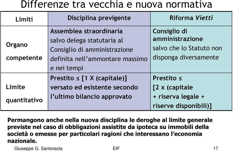 che lo Statuto non disponga diversamente Prestito Riforma Vietti [2 x (capitale + riserva legale + riserve disponibili)] Permangono anche nella nuova disciplina le deroghe al