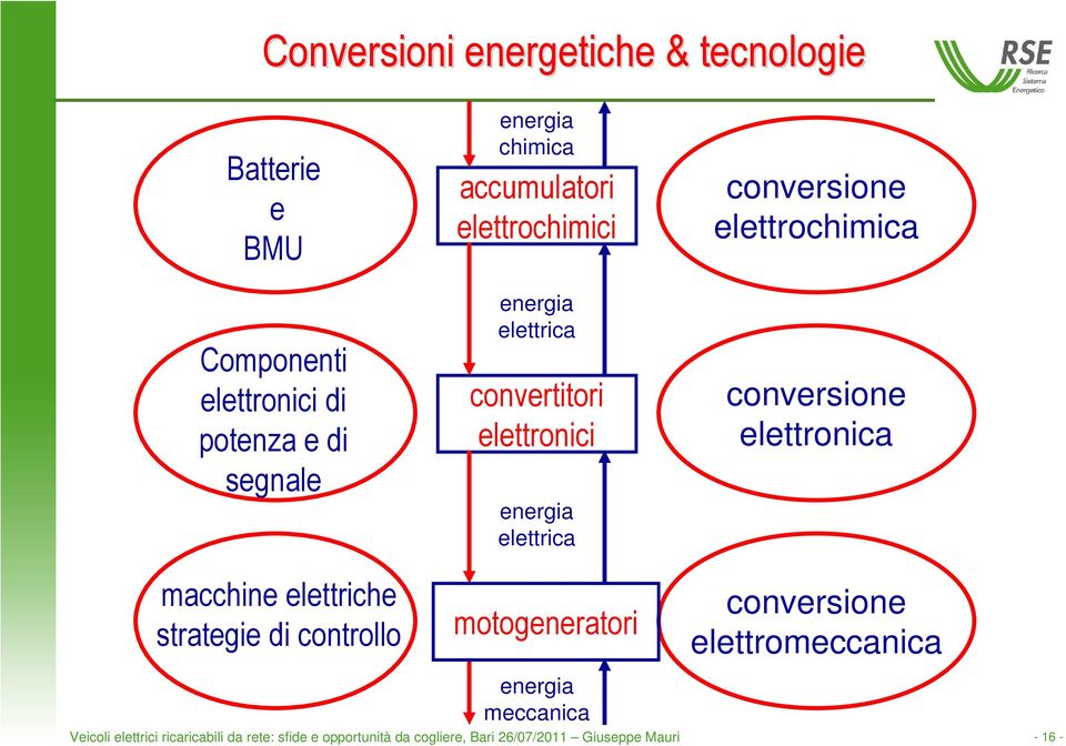 conversione elettromeccanica Veicoli elettrici ricaricabili da