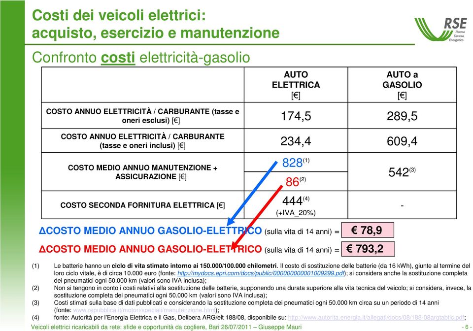 444 (4) (+IVA_20%) COSTO MEDIO ANNUO GASOLIO-ELETTRICO (sulla vita di 14 anni) = 78,9 COSTO MEDIO ANNUO GASOLIO-ELETTRICO (sulla vita di 14 anni) = 793,2 - (1) Le batterie hanno un ciclo di vita