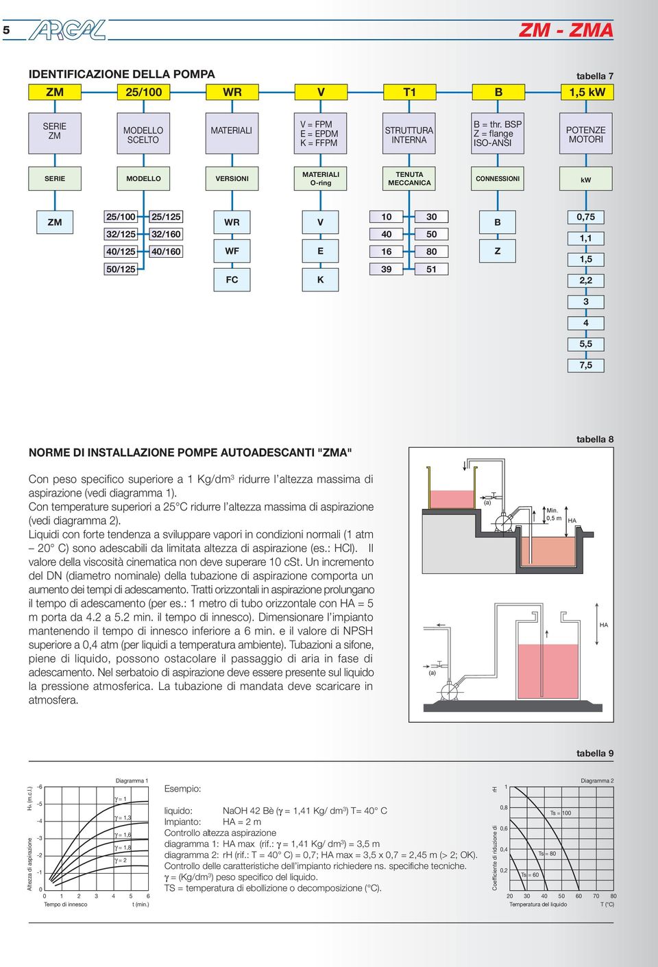 POMPE AUTOADESCANTI "" tabella 8 Con peso specifico superiore a 1 Kgdm ridurre l altezza massima di aspirazione (vedi diagramma 1).