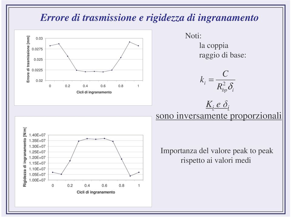 8 1 Cicli di ingranamento Noti: la coppia raggio di base: k i = C R δ 2 bp i K i e i sono inversamente