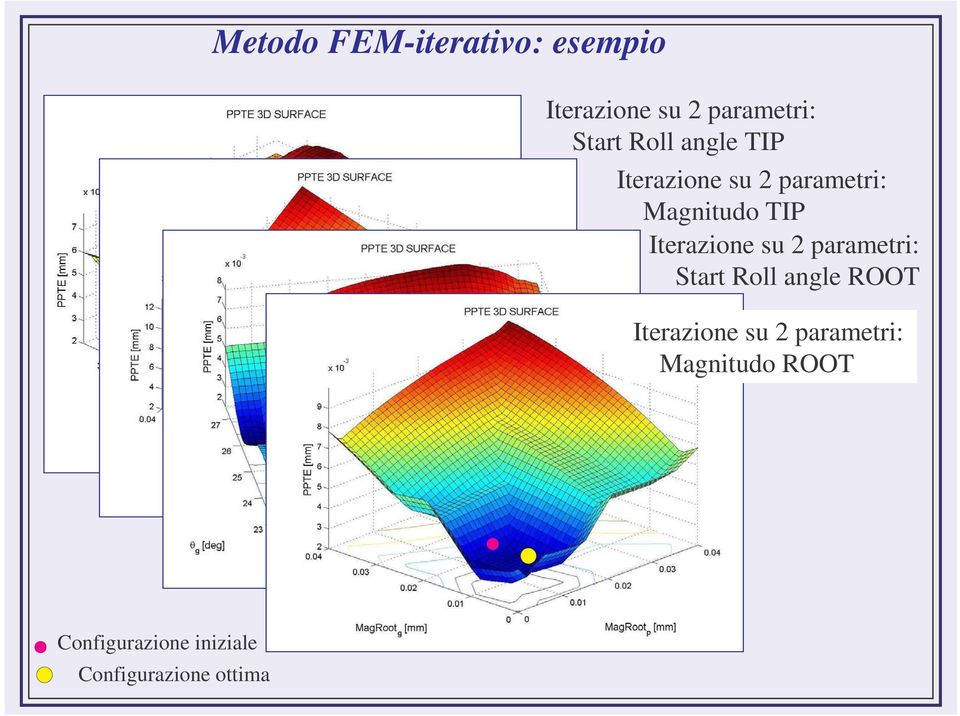 Iterazione su 2 parametri: Start Roll angle ROOT Iterazione su