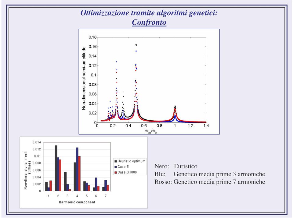 002 0 1 2 3 4 5 6 7 Heuristic optim um Case E Case G1000 Nero: Euristico