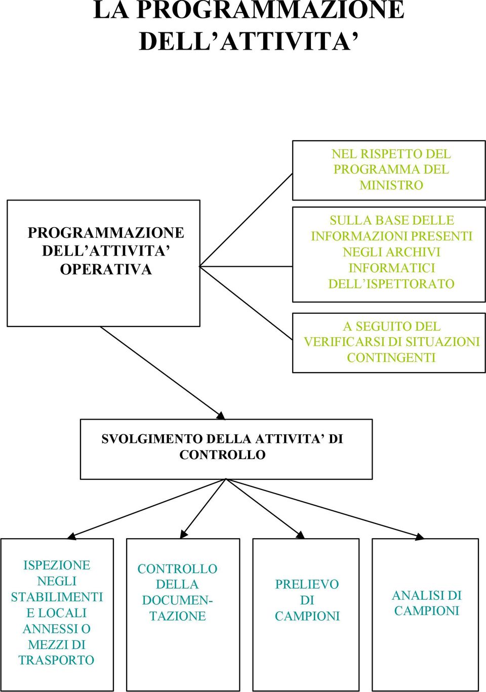 VERIFICARSI DI SITUAZIONI CONTINGENTI SVOLGIMENTO DELLA ATTIVITA DI CONTROLLO ISPEZIONE NEGLI STABILIMENTI