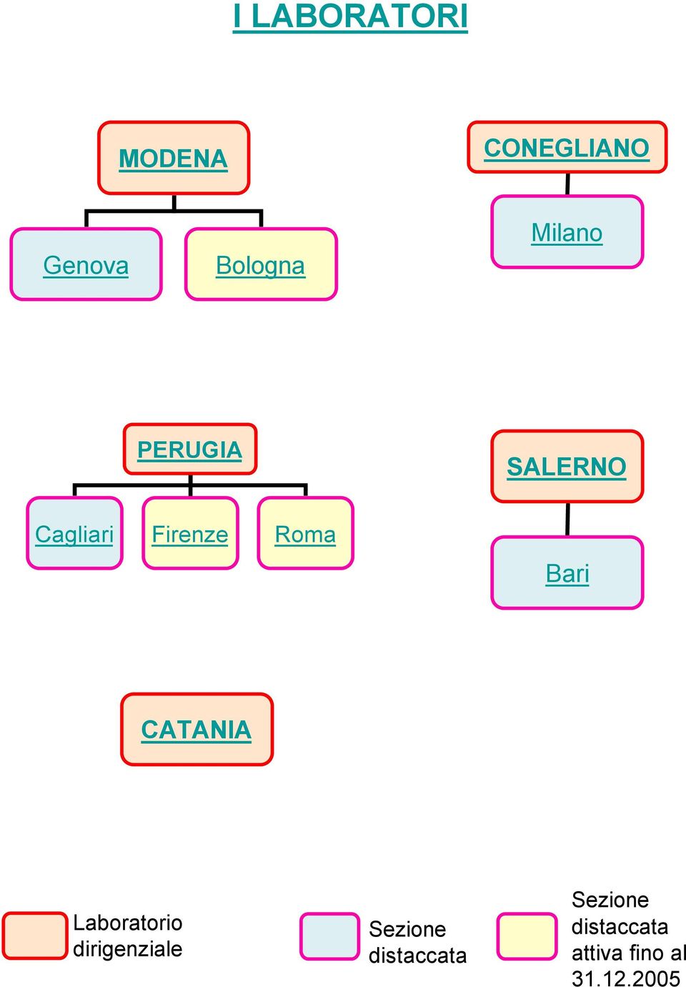 Bari CATANIA Laboratorio dirigenziale Sezione