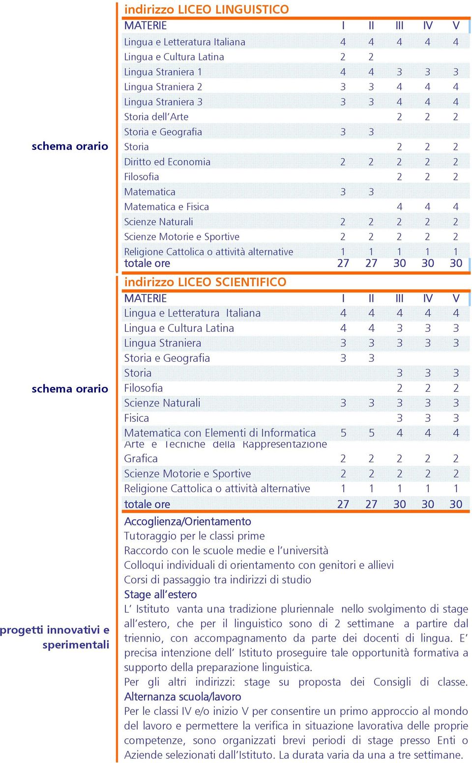 Cultura Latina 4 4 3 3 3 Lingua Straniera 3 3 3 3 3 Storia e Geografia 3 3 Storia 3 3 3 schema orario Filosofia 2 2 2 Scienze Naturali 3 3 3 3 3 Fisica 3 3 3 Matematica con Elementi di Informatica