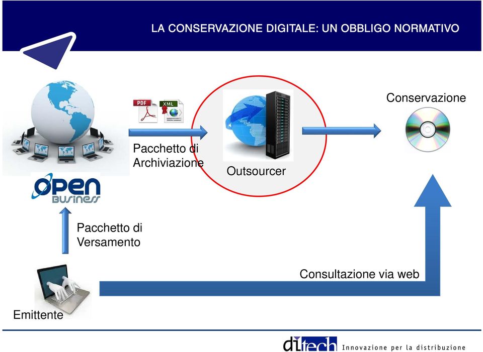 Archiviazione Outsourcer Pacchetto di