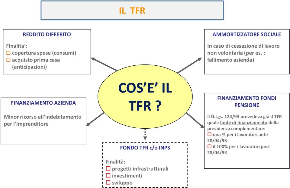 FONDO TFR c/o INPS Finalità: progetti infrastrutturali investimenti sviluppo AMMORTIZZATORE SOCIALE In caso di cessazione di lavoro non