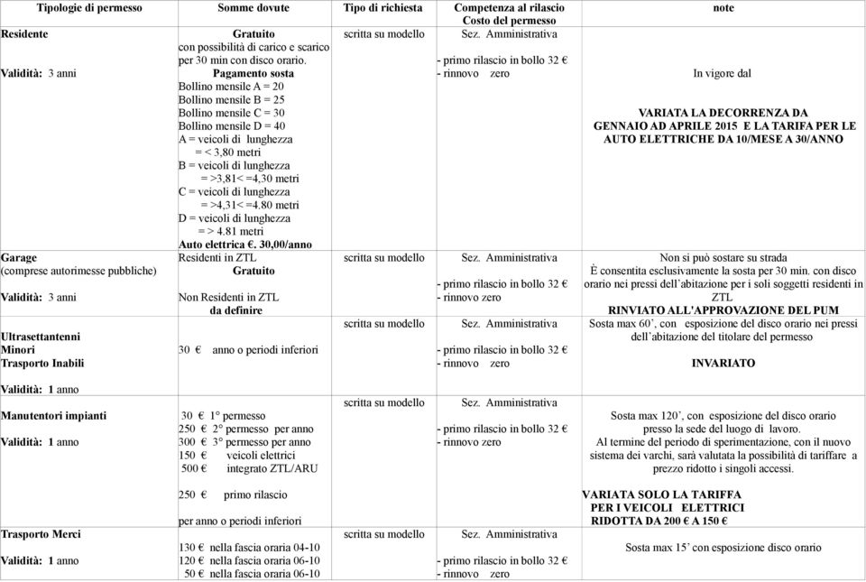 veicoli di lunghezza = >4,31< =4.80 metri D = veicoli di lunghezza = > 4.81 metri Auto elettrica.