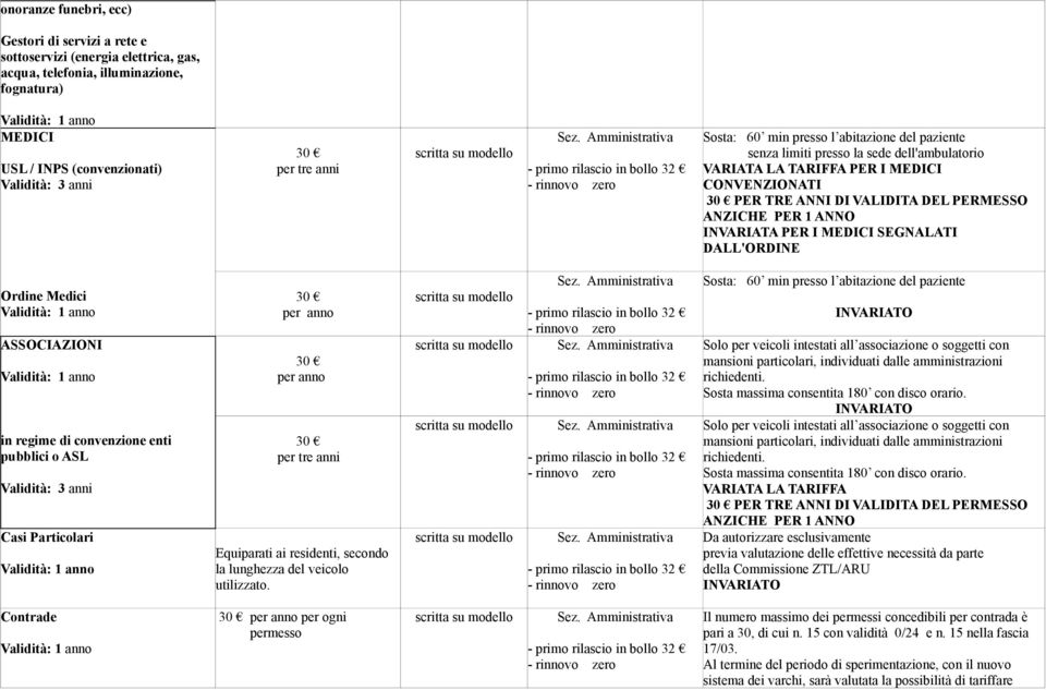 MEDICI SEGNALATI DALL'ORDINE Ordine Medici ASSOCIAZIONI in regime di convenzione enti pubblici o ASL Casi Particolari per tre anni Equiparati ai residenti, secondo la lunghezza del veicolo utilizzato.