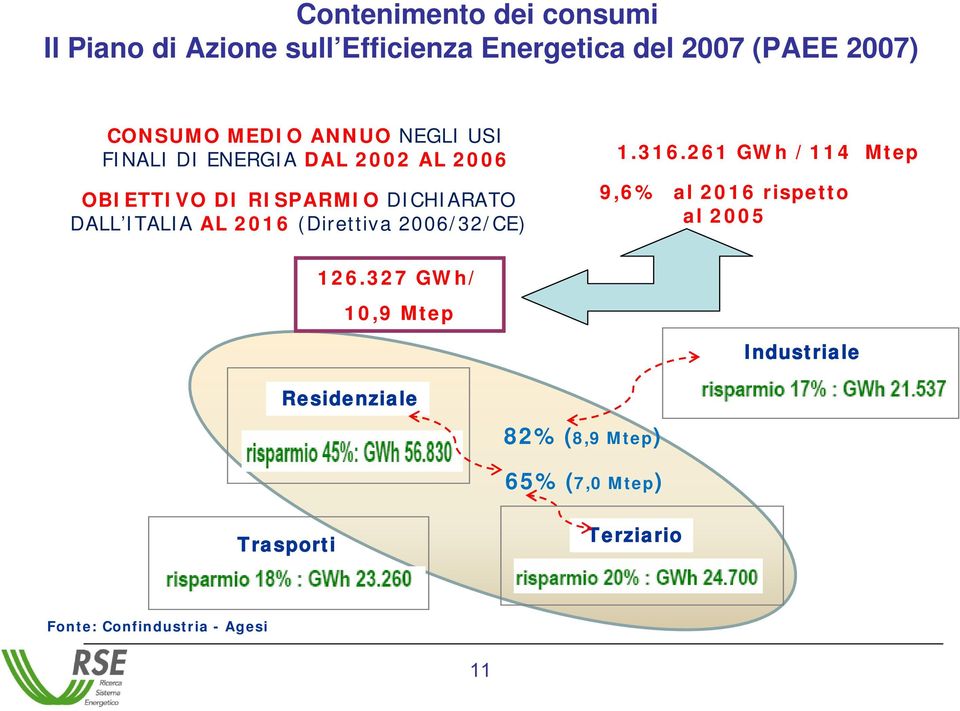 AL 2016 (Direttiva 2006/32/CE) 1.316.261 GWh /114 Mtep 9,6% al 2016 rispetto al 2005 126.