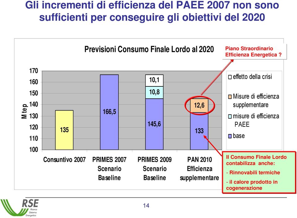 Mtep 170 160 150 140 130 120 110 135 166,5 10,1 10,8 145,6 12,6 133 effetto della crisi Misure di efficienza supplementare misure di