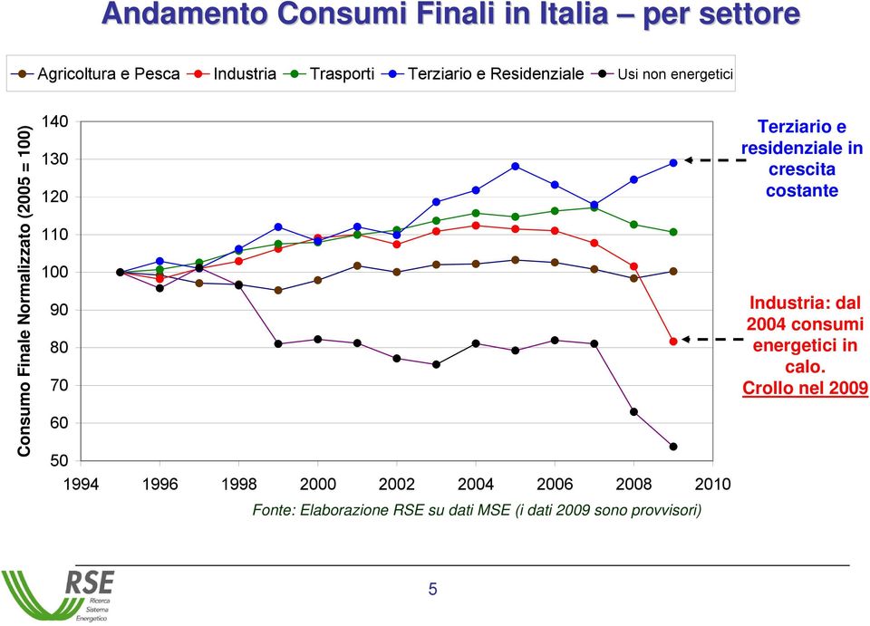 1994 1996 1998 2000 2002 2004 2006 2008 2010 Fonte: Elaborazione RSE su dati MSE (i dati 2009 sono