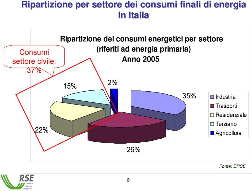 per settore (riferiti ad energia primaria) Anno 2005 15% 2% 35%