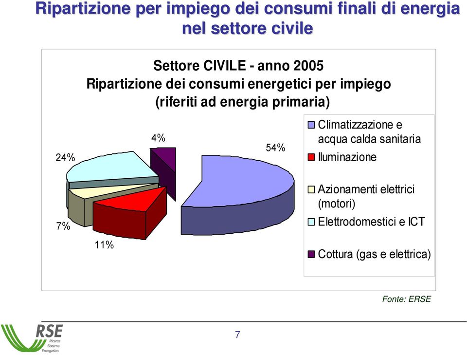 energia primaria) 4% 54% Climatizzazione e acqua calda sanitaria Iluminazione 7% 11%