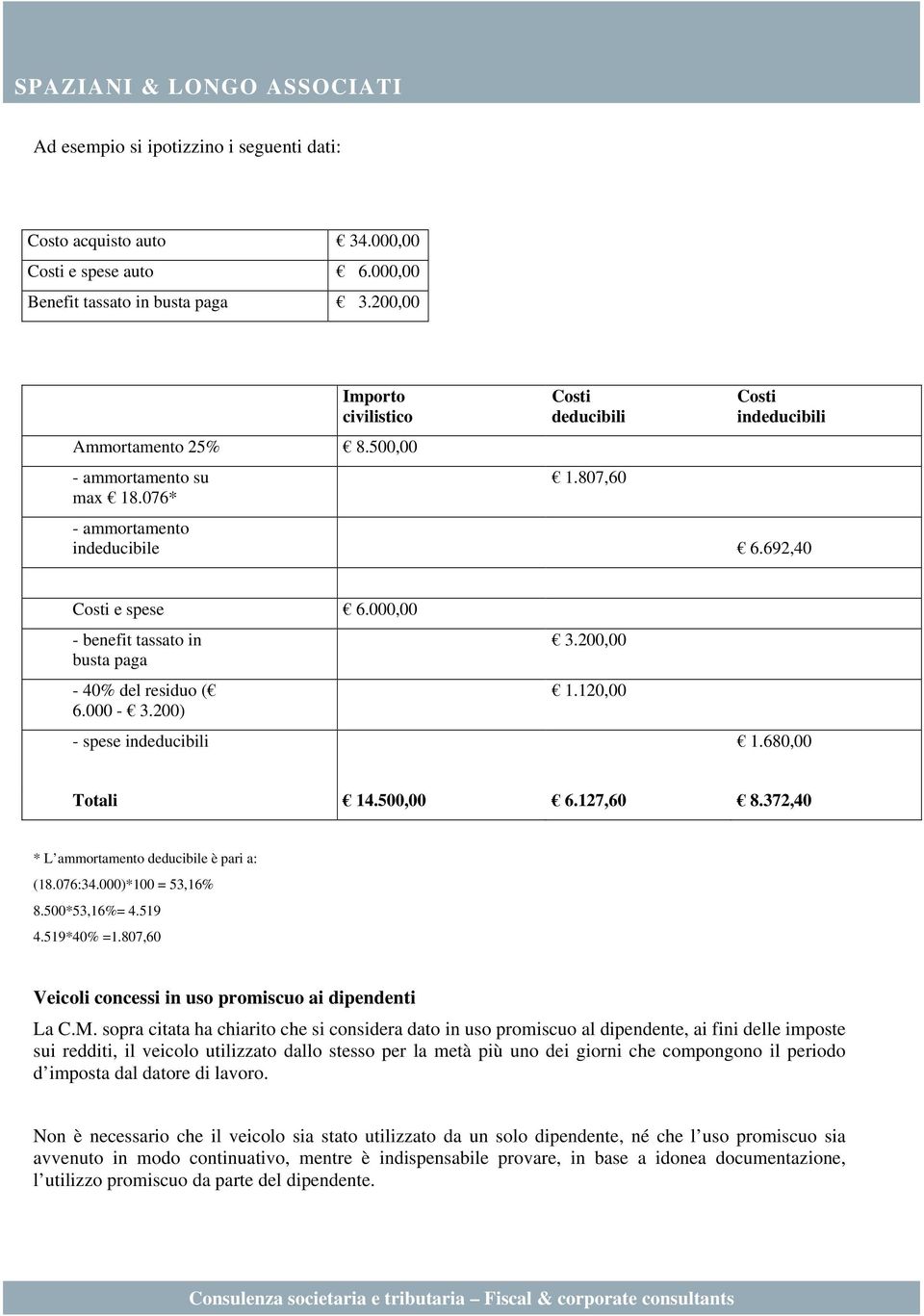 200) 3.200,00 1.120,00 - spese indeducibili 1.680,00 Totali 14.500,00 6.127,60 8.372,40 * L ammortamento deducibile è pari a: (18.076:34.000)*100 = 53,16% 8.500*53,16%= 4.519 4.519* =1.