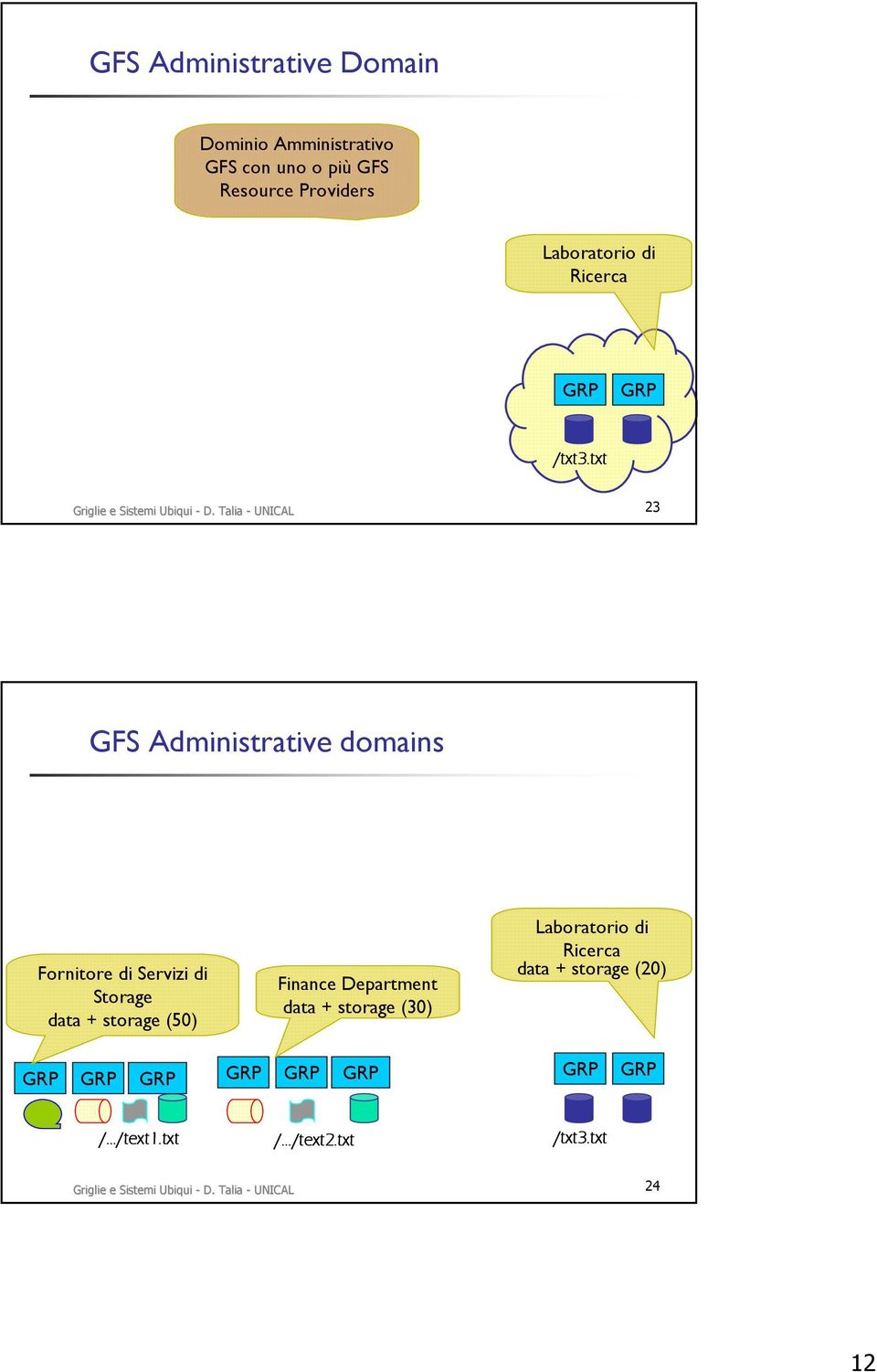 Talia - UNICAL 23 GFS Administrative domains Fornitore di Servizi di Storage data + storage (50) Finance