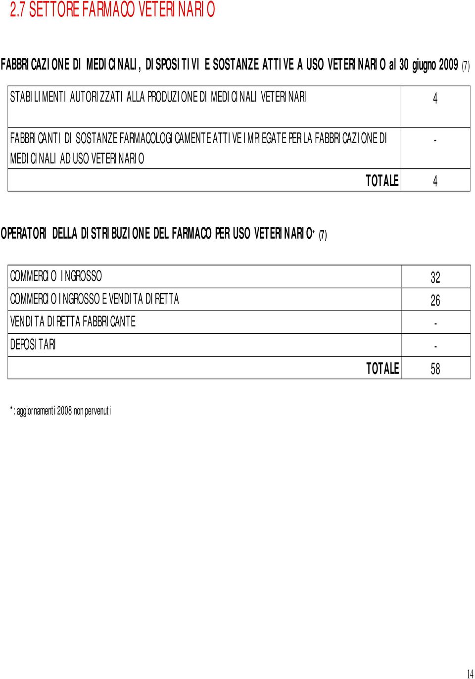 FABBRICAZIONE DI MEDICINALI AD USO VETERINARIO TOTALE 4 - OPERATORI DELLA DISTRIBUZIONE DEL FARMACO PER USO VETERINARIO* (7) COMMERCIO