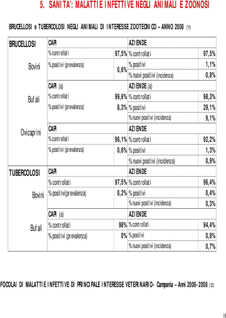 (prevalenza) 8,3% % positivi 29,1% % nuovi positivi (incidenza) 9,1% CAPI AZIENDE % controllati 96,1% % controllati 92,2% % positivi (prevalenza) 0,6% % positivi 1,3% % nuovi positivi (incidenza)