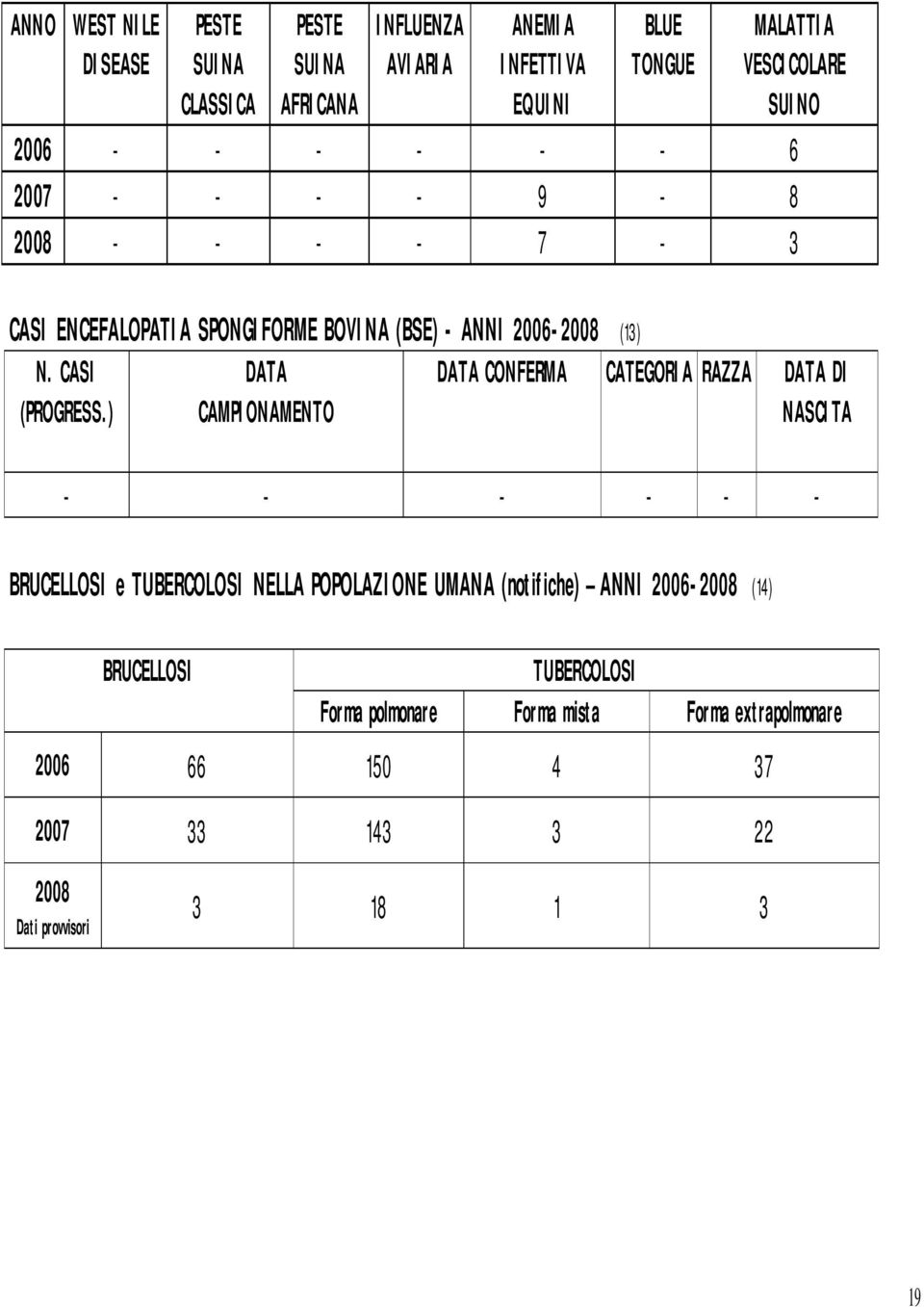 ) DATA CAMPIONAMENTO DATA CONFERMA CATEGORIA RAZZA DATA DI NASCITA - - - - - - BRUCELLOSI e TUBERCOLOSI NELLA POPOLAZIONE UMANA (notifiche) ANNI